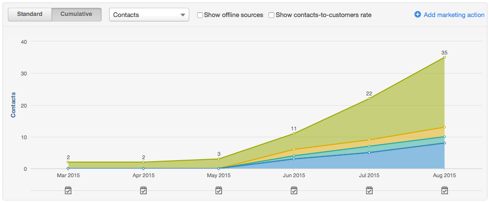 Schall Contacts Afters 6 Months of Using HubSpot