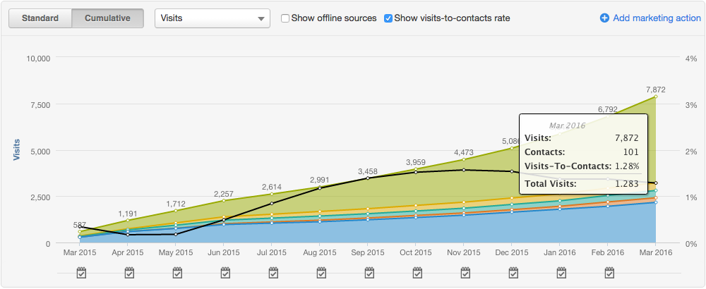 After 12 Month Contacts Rate Growth of using HubSpot