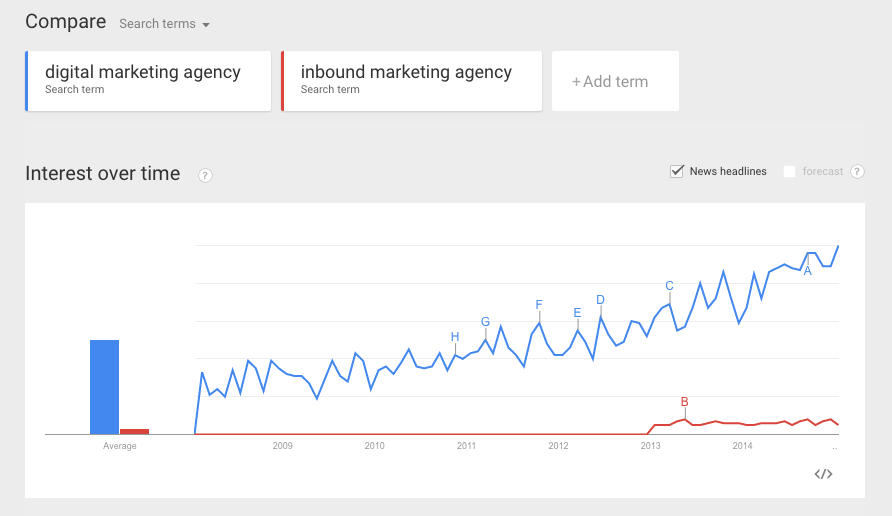 Google trends digital marketing vs. inbound marketing