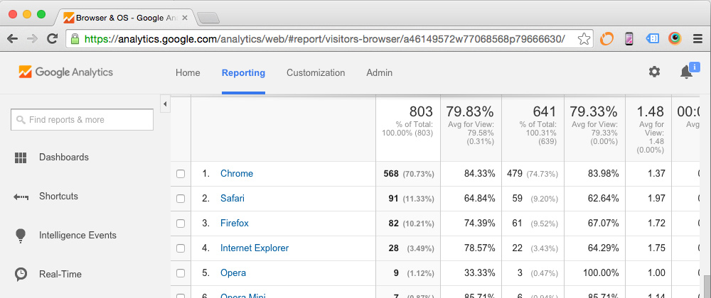 Google Analytics to uncover user trends