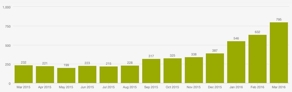 Results after 12 Months of Using HubSpot