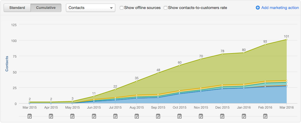 After 12 Month Contacts Growth using HubSpot