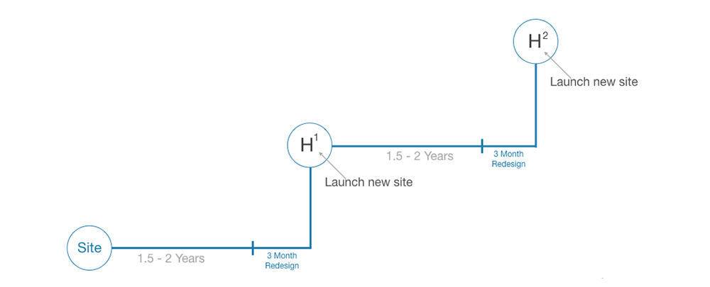 Traditional Web Design Graph Timeline